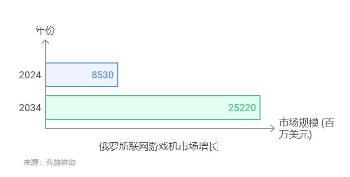 025年俄罗斯联网游戏机市场CQ9电子游戏平台全面分析2(图3)