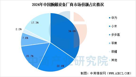设备行业市场前景预测研究报告（简版）CQ9电子登录2025年中国智能穿戴(图8)