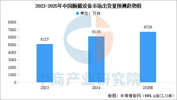 设备行业市场前景预测研究报告（简版）CQ9电子登录2025年中国智能穿戴(图6)